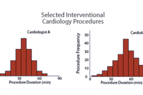Histogram and Pareto Chart depicting cardiology procedures